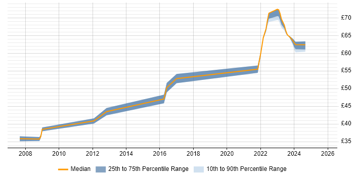Contractor hourly rate distribution trend for C/C++ Software Engineer job vacancies in Stevenage