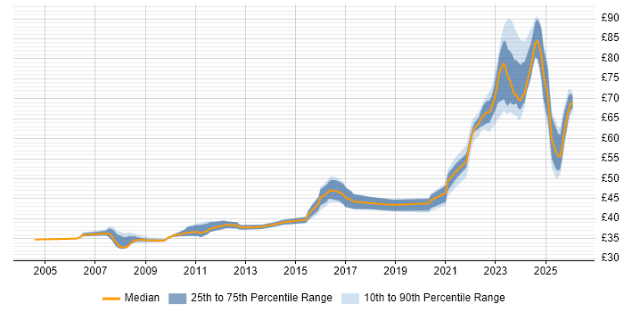Contractor hourly rate distribution trend for jobs in Stevenage citing C
