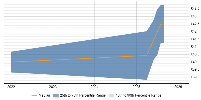 Contractor hourly rate distribution trend for jobs in Stevenage citing CAN bus
