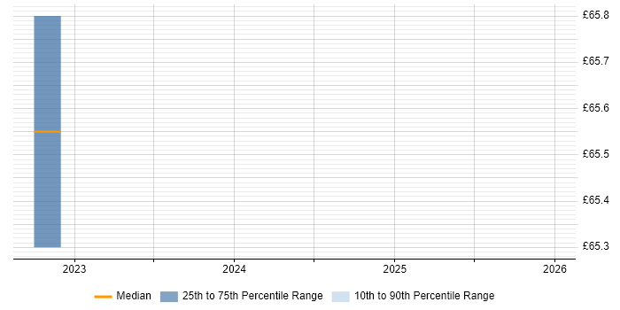 Contractor hourly rate distribution trend for jobs in Stevenage citing Capacity Management