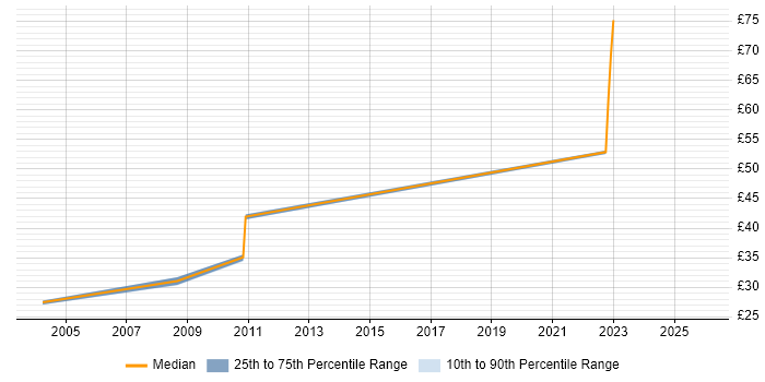 Contractor hourly rate distribution trend for jobs in Stevenage citing Capacity Planning