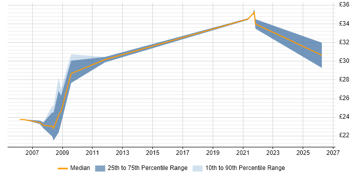 Contractor hourly rate distribution trend for jobs in Stevenage citing CATIA