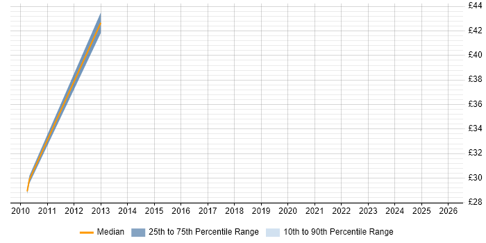 Contractor hourly rate distribution trend for jobs in Stevenage citing CCIE