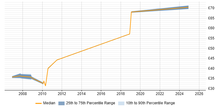 Contractor hourly rate distribution trend for jobs in Stevenage citing CCNP