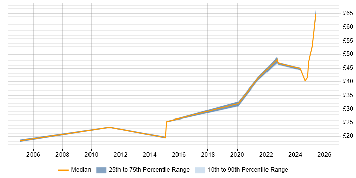 Contractor hourly rate distribution trend for jobs in Stevenage citing Change Control