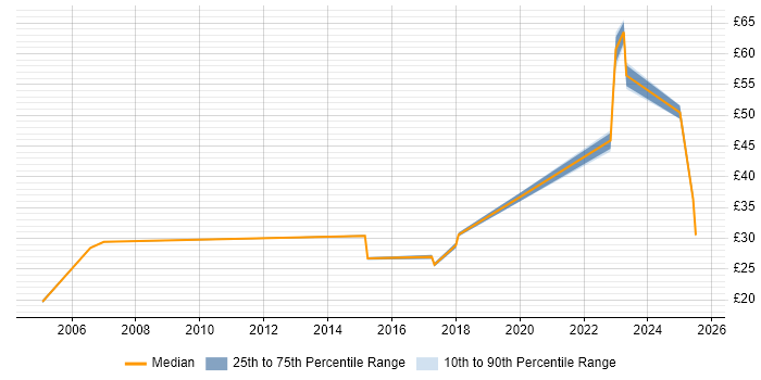 Contractor hourly rate distribution trend for jobs in Stevenage citing Change Management