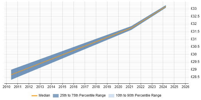 Contractor hourly rate distribution trend for jobs in Stevenage citing CIMA