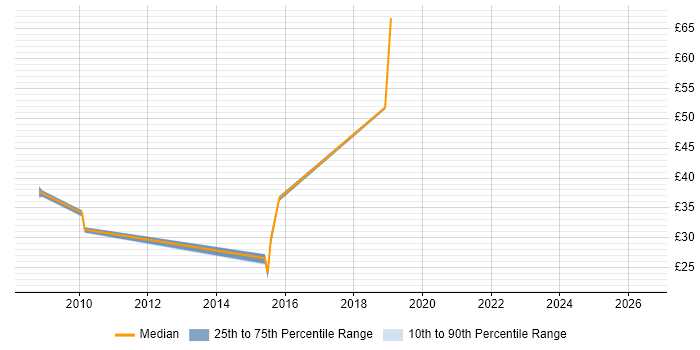 Contractor hourly rate distribution trend for jobs in Stevenage citing Cisco ASA