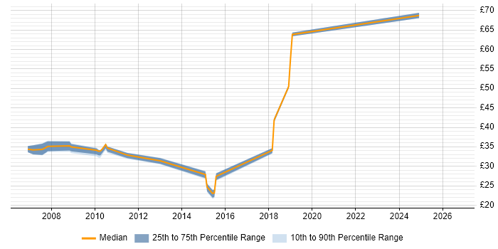 Contractor hourly rate distribution trend for jobs in Stevenage citing Cisco Certification