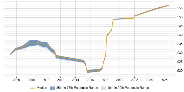 Contractor hourly rate distribution trend for jobs in Stevenage citing Cisco
