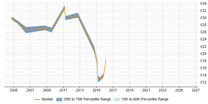 Contractor hourly rate distribution trend for jobs in Stevenage citing Citrix