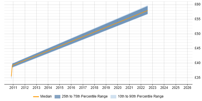 Contractor hourly rate distribution trend for jobs in Stevenage citing Clustering