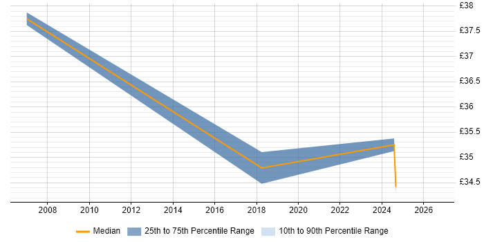 Contractor hourly rate distribution trend for jobs in Stevenage citing CMDB