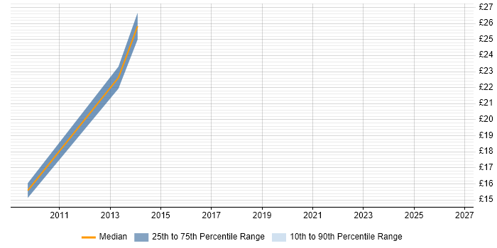 Contractor hourly rate distribution trend for jobs in Stevenage citing CMS