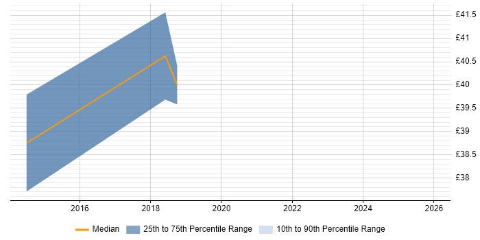 Contractor hourly rate distribution trend for jobs in Stevenage citing Computer Science Degree