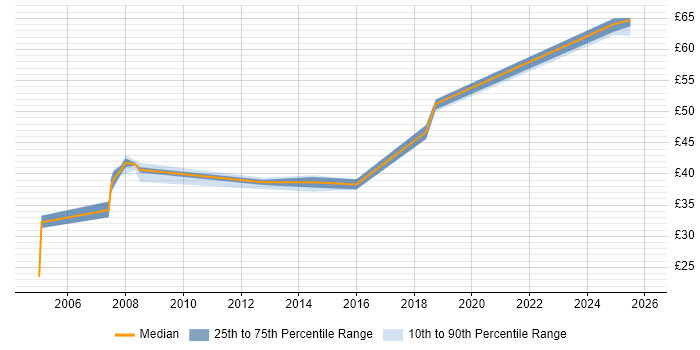 Contractor hourly rate distribution trend for jobs in Stevenage citing Computer Science