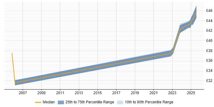 Contractor hourly rate distribution trend for Configuration Engineer job vacancies in Stevenage