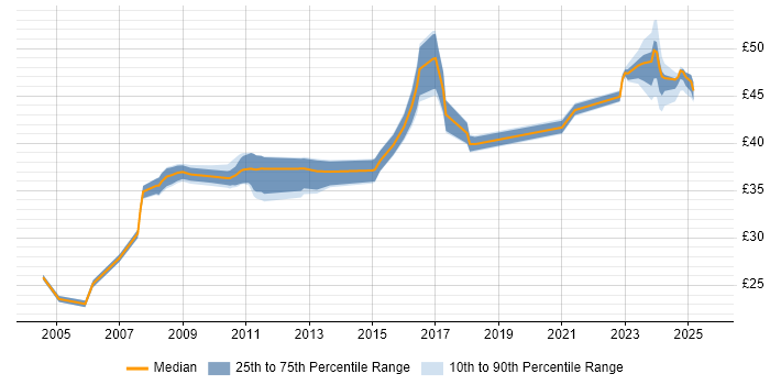 Contractor hourly rate distribution trend for jobs in Stevenage citing Configuration Management
