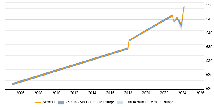 Contractor hourly rate distribution trend for Configuration Manager job vacancies in Stevenage