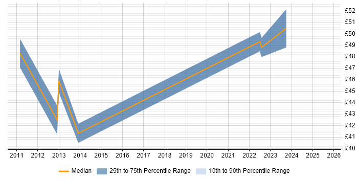 Contractor hourly rate distribution trend for Consultant job vacancies in Stevenage