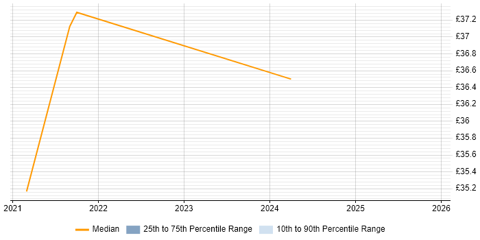 Contractor hourly rate distribution trend for jobs in Stevenage citing Critical Thinking
