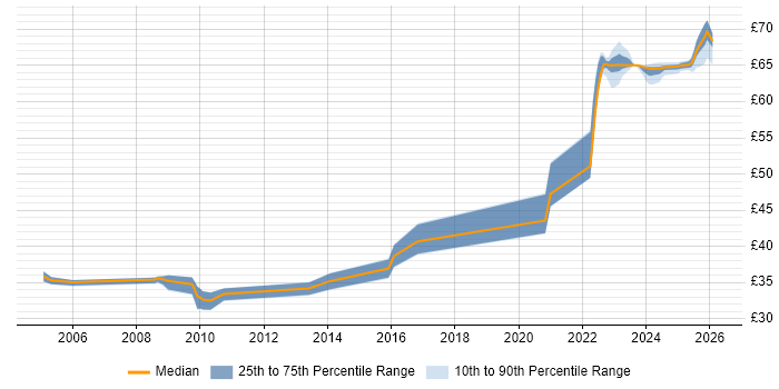 Contractor hourly rate distribution trend for jobs in Stevenage citing C#