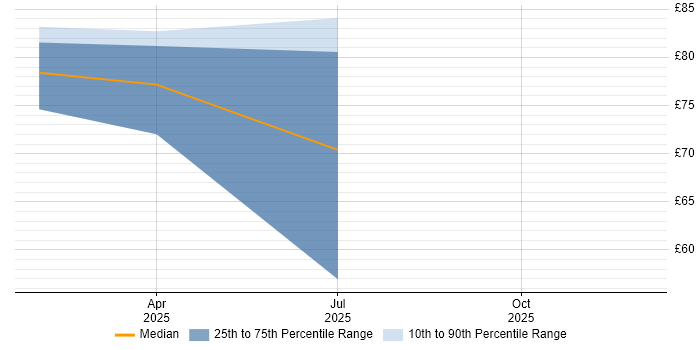 Contractor hourly rate distribution trend for jobs in Stevenage citing Cyberattack