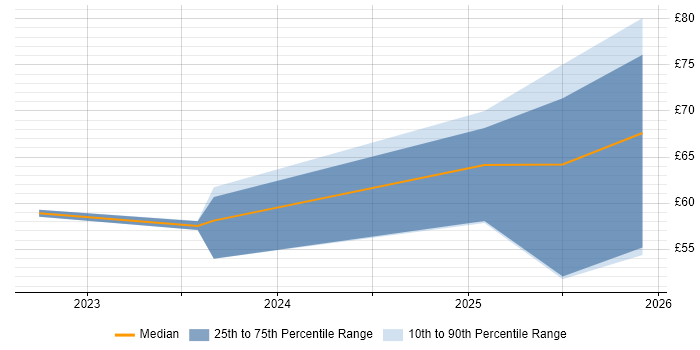 Contractor hourly rate distribution trend for jobs in Stevenage citing Cyber Threat