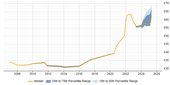 Contractor hourly rate distribution trend for jobs in Stevenage citing Data Analysis