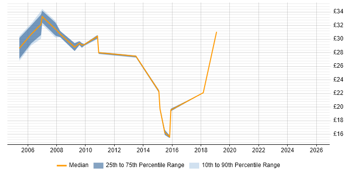 Contractor hourly rate distribution trend for jobs in Stevenage citing Data Centre