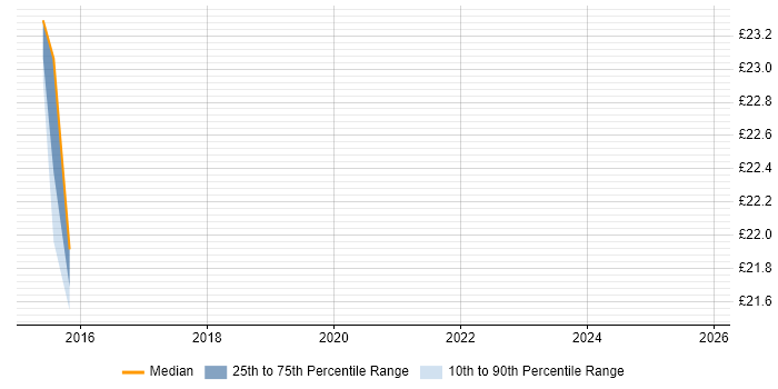 Contractor hourly rate distribution trend for jobs in Stevenage citing Data Collection