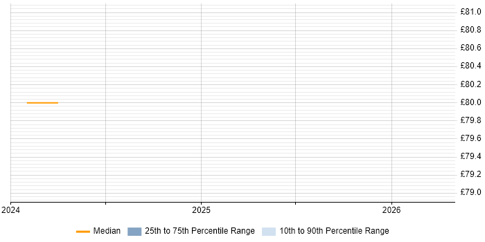 Contractor hourly rate distribution trend for jobs in Stevenage citing Data Migration