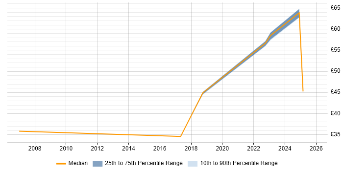 Contractor hourly rate distribution trend for jobs in Stevenage citing Data Modelling