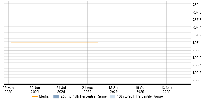 Contractor hourly rate distribution trend for jobs in Stevenage citing Data Pipeline