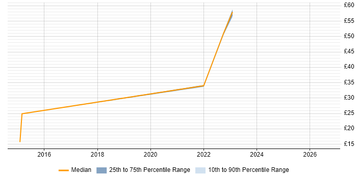 Contractor hourly rate distribution trend for jobs in Stevenage citing Data Protection