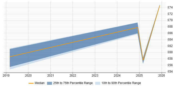 Contractor hourly rate distribution trend for jobs in Stevenage citing Data Visualisation