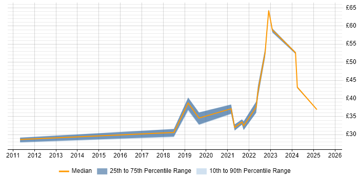 Contractor hourly rate distribution trend for jobs in Stevenage citing Decision-Making Contractor hourly rate distribution trend for jobs in Stevenage citing Decision-Making