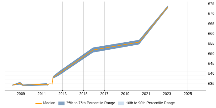 Contractor hourly rate distribution trend for jobs in Stevenage citing Def Stans