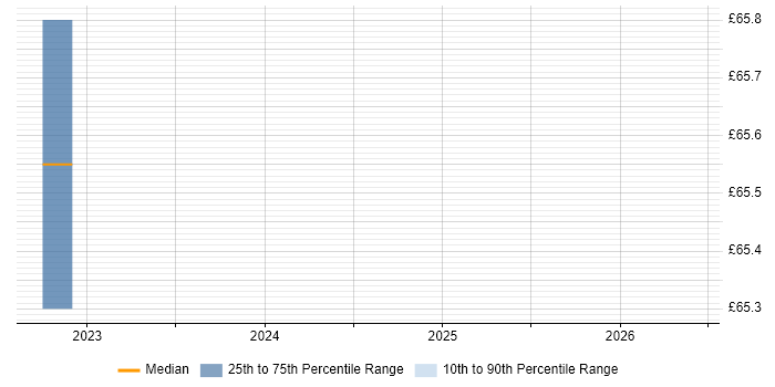 Contractor hourly rate distribution trend for jobs in Stevenage citing Demand Management