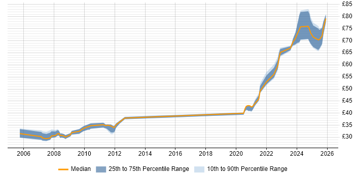 Contractor hourly rate distribution trend for Design Engineer job vacancies in Stevenage