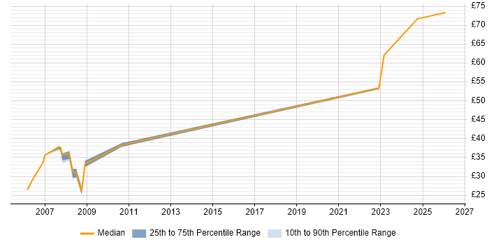 Contractor hourly rate distribution trend for Designer job vacancies in Stevenage