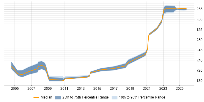 Contractor hourly rate distribution trend for Developer job vacancies in Stevenage