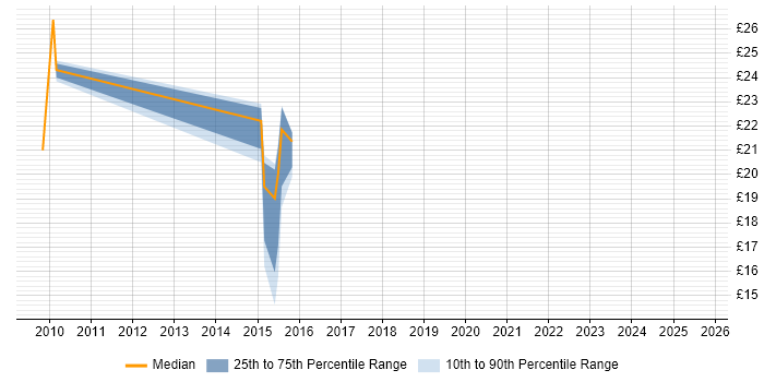 Contractor hourly rate distribution trend for jobs in Stevenage citing DHCP