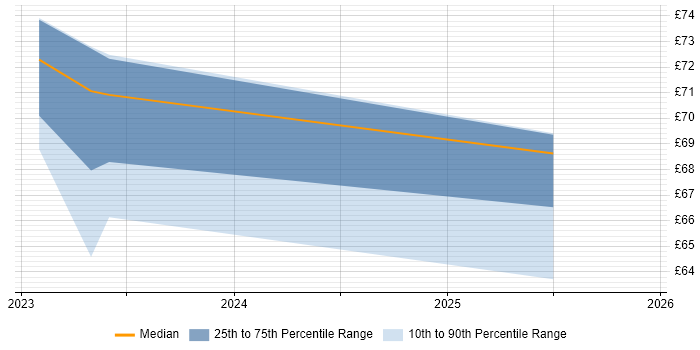 Contractor hourly rate distribution trend for jobs in Stevenage citing Docker