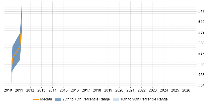Contractor hourly rate distribution trend for DSP Engineer job vacancies in Stevenage