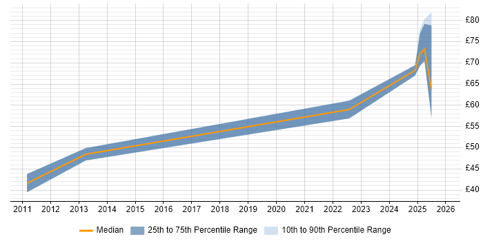 Contractor hourly rate distribution trend for jobs in Stevenage citing DV Cleared