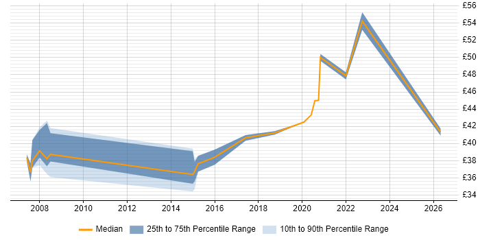 Contractor hourly rate distribution trend for jobs in Stevenage citing ECSS