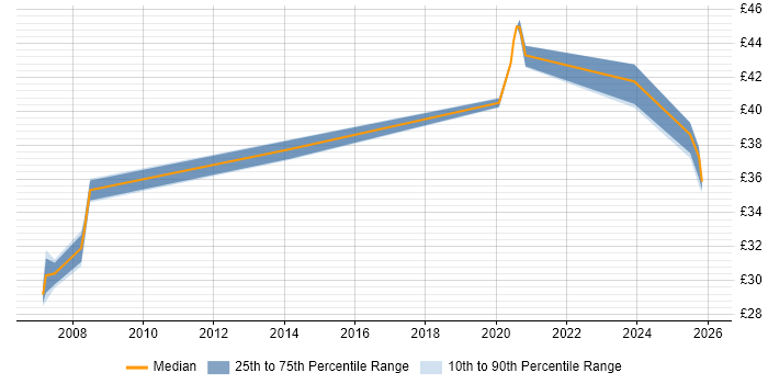 Contractor hourly rate distribution trend for Electronics Engineer job vacancies in Stevenage