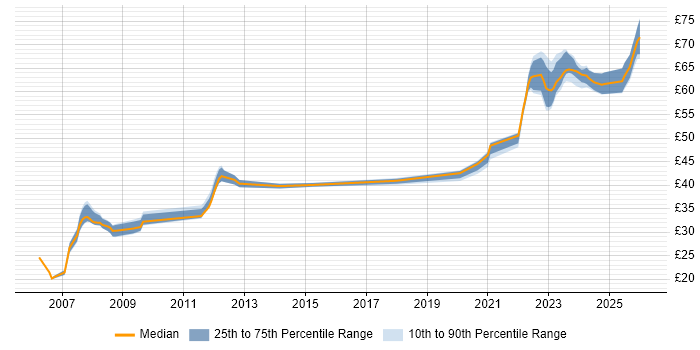 Contractor hourly rate distribution trend for jobs in Stevenage citing Electronics