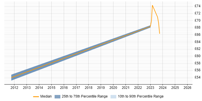Contractor hourly rate distribution trend for Embedded C++ Engineer job vacancies in Stevenage